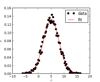 Gaussian fit with data points